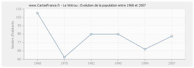 Population Le Vintrou